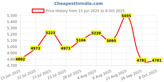 ajio.com fossil Casual Bi-Folds Wallet  fossil Price History Graph from 15 Jun 2025 to 7 Oct 2025