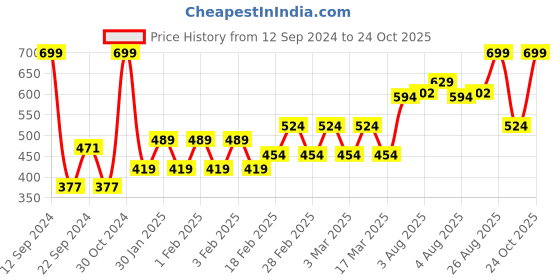 ajio.com hi-attitude Casual Flat Sandals with Velcro Closure hi-attitude Price History Graph from 12 Sep 2024 to 24 Oct 2025