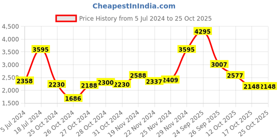 ajio.com woodland Casual Lace-Up Shoes woodland Price History Graph from 5 Jul 2024 to 24 Oct 2025