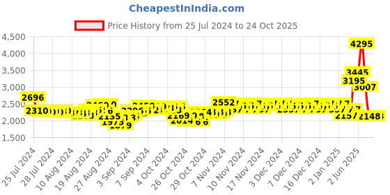 ajio.com woodland Casual Lace-Up Shoes woodland Price History Graph from 25 Jul 2024 to 23 Oct 2025