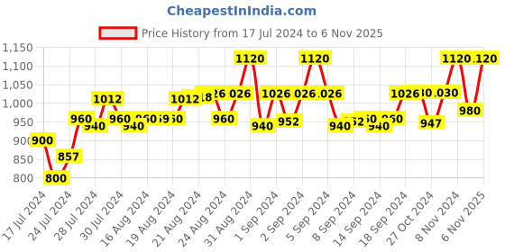 ajio.com eego italy Casual Shoes with Camouflage Print Detail eego italy Price History Graph from 17 Jul 2024 to 6 Nov 2025