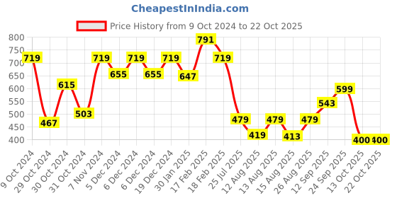 ajio.com kidsville Casual Shoes with Canvas Upper kidsville Price History Graph from 9 Oct 2024 to 22 Oct 2025
