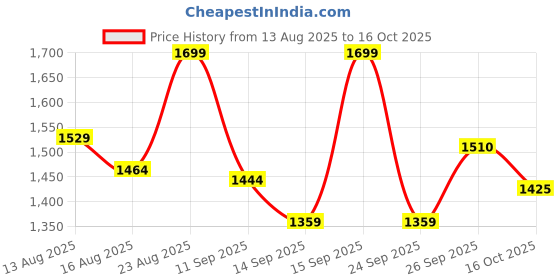 ajio.com ginger by lifestyle Casual Shoes with EVA Upper ginger by lifestyle Price History Graph from 13 Aug 2025 to 16 Oct 2025