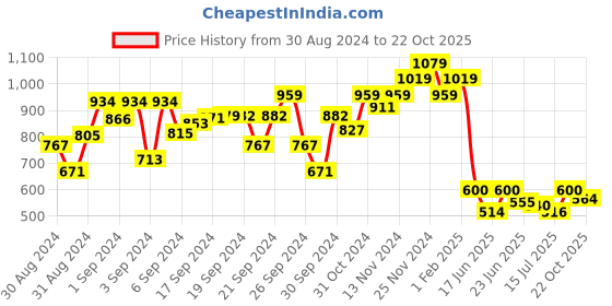 ajio.com bubble gummers Casual Shoes with Fabric upper bubble gummers Price History Graph from 30 Aug 2024 to 22 Oct 2025