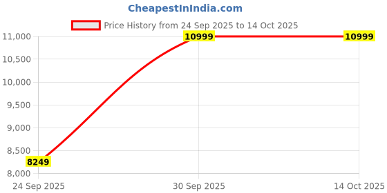 ajio.com puma Casual Shoes with Faux Leather Upper puma Price History Graph from 24 Sep 2025 to 14 Oct 2025