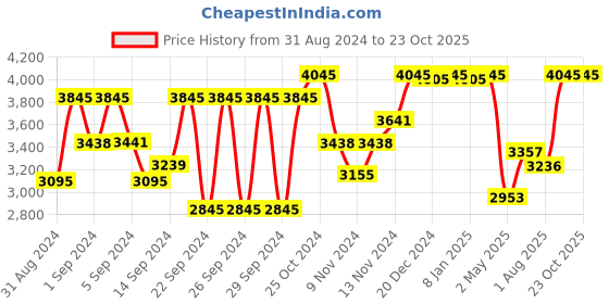 ajio.com red chief Casual Shoes with Genuine Leather Upper red chief Price History Graph from 31 Aug 2024 to 23 Oct 2025