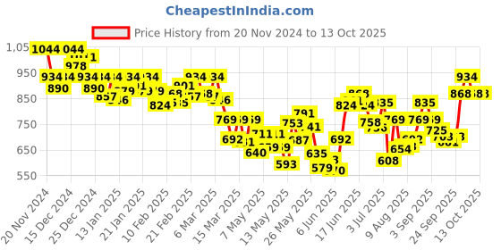 ajio.com sparx Casual Shoes with Knitted upper sparx Price History Graph from 20 Nov 2024 to 12 Oct 2025