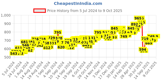 ajio.com rapidbox Casual Shoes with Mesh upper rapidbox Price History Graph from 5 Jul 2024 to 8 Oct 2025