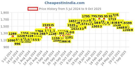 ajio.com atom Casual Shoes with Mesh upper atom Price History Graph from 5 Jul 2024 to 9 Oct 2025
