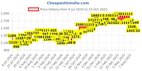 ajio.com atom Casual Shoes with Mesh upper atom Price History Graph from 9 Jul 2024 to 15 Oct 2025