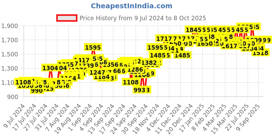 ajio.com atom Casual Shoes with Mesh upper atom Price History Graph from 9 Jul 2024 to 8 Oct 2025