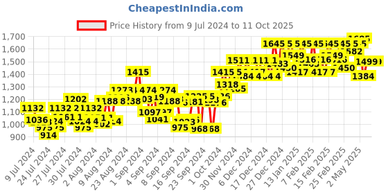 ajio.com atom Casual Shoes with Mesh upper atom Price History Graph from 9 Jul 2024 to 10 Oct 2025