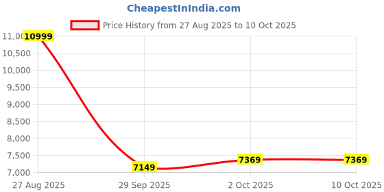 ajio.com puma Casual Shoes with Mesh Upper puma Price History Graph from 27 Aug 2025 to 9 Oct 2025