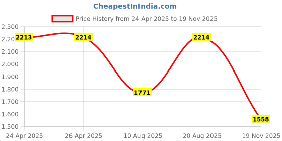 ajio.com red tape Casual Shoes with PU upper red tape Price History Graph from 24 Apr 2025 to 19 Nov 2025