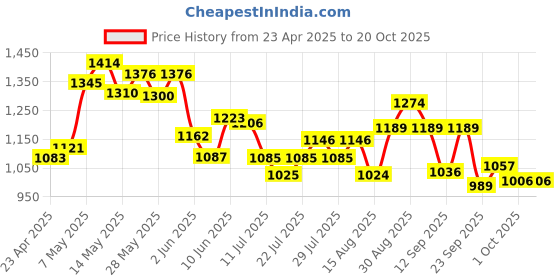ajio.com ginger by lifestyle Casual Shoes with PU Upper ginger by lifestyle Price History Graph from 23 Apr 2025 to 19 Oct 2025