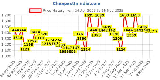 ajio.com ginger by lifestyle Casual Shoes with PU Upper ginger by lifestyle Price History Graph from 24 Apr 2025 to 16 Nov 2025