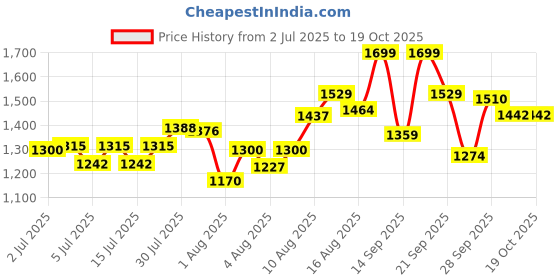 ajio.com ginger by lifestyle Casual Shoes with PU Upper ginger by lifestyle Price History Graph from 2 Jul 2025 to 19 Oct 2025