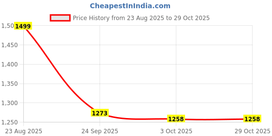 ajio.com ginger by lifestyle Casual Shoes with PU Upper ginger by lifestyle Price History Graph from 23 Aug 2025 to 29 Oct 2025