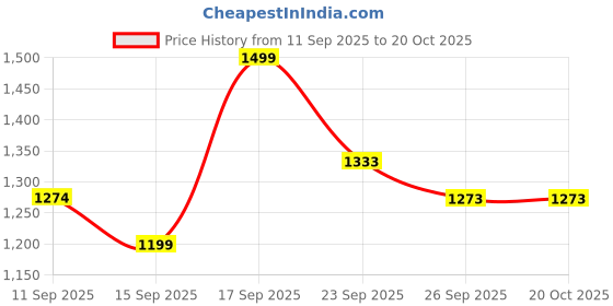 ajio.com ginger by lifestyle Casual Shoes with PU Upper ginger by lifestyle Price History Graph from 11 Sep 2025 to 19 Oct 2025