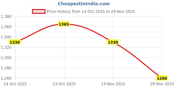 ajio.com cantabil Casual Shoes with PU Upper cantabil Price History Graph from 14 Oct 2025 to 29 Nov 2025