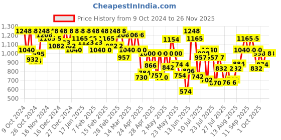 ajio.com mactree Casual Shoes with Suede upper mactree Price History Graph from 9 Oct 2024 to 26 Nov 2025
