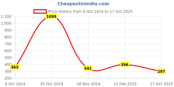 ajio.com neska moda Casual shoes with synthetic upper neska moda Price History Graph from 9 Oct 2024 to 17 Oct 2025