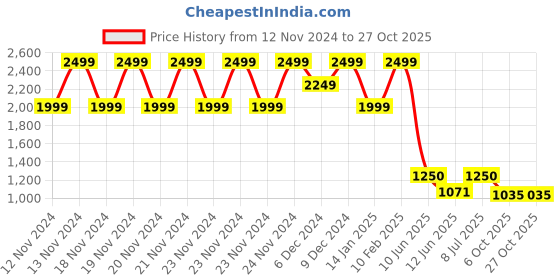 ajio.com forca by lifestyle Casual Shoes with Synthetic Upper forca by lifestyle Price History Graph from 12 Nov 2024 to 26 Oct 2025