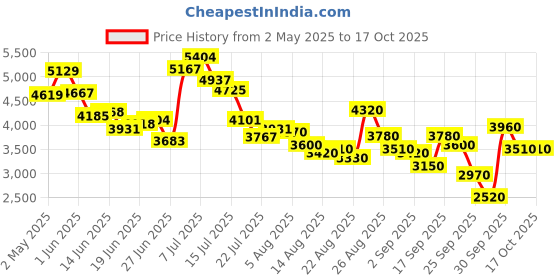 ajio.com puma Casual Shoes with Synthetic upper puma Price History Graph from 2 May 2025 to 15 Oct 2025