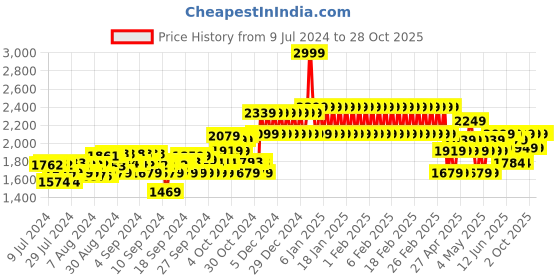 ajio.com adidas kids Casual Shoes with Velcro Closure adidas kids Price History Graph from 9 Jul 2024 to 28 Oct 2025