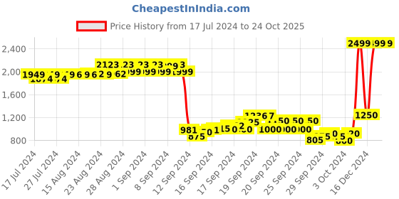 ajio.com united colors of benetton Casual Shoes with Velcro Fastening united colors of benetton Price History Graph from 17 Jul 2024 to 24 Oct 2025