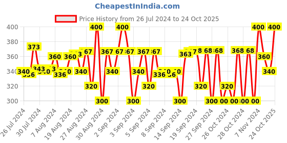 ajio.com neobaby Casual Shoes with Velcro Fastening neobaby Price History Graph from 26 Jul 2024 to 24 Oct 2025