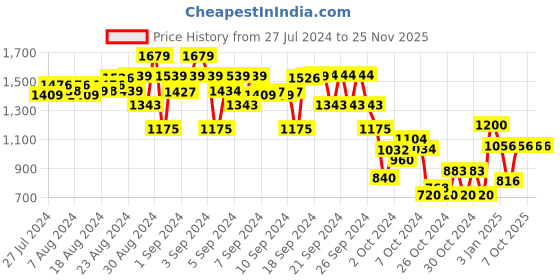 ajio.com yellow apple Casual Sweater Suit Sets yellow apple Price History Graph from 27 Jul 2024 to 25 Nov 2025