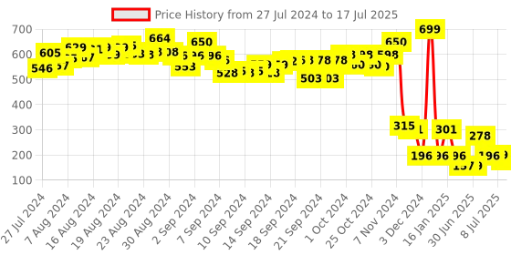 ajio.com toyzone Cat Bump N Go Window Display Toy toyzone Price History Graph from 27 Jul 2024 to 8 Jul 2025