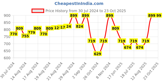 ajio.com cat in a closet Women Skater Dress cat in a closet Price History Graph from 30 Jul 2024 to 23 Oct 2025