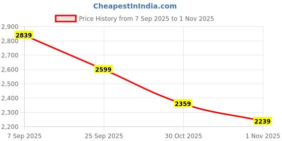 ajio.com adidas Cat Logo Print Regular Fit Crew-Neck T-Shirt adidas Price History Graph from 7 Sep 2025 to 1 Nov 2025