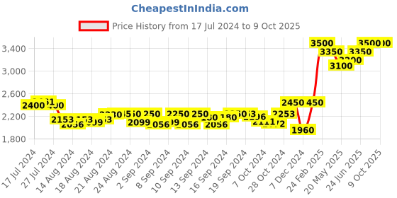ajio.com cat Men Typographic Print  Back Pack cat Price History Graph from 17 Jul 2024 to 9 Oct 2025