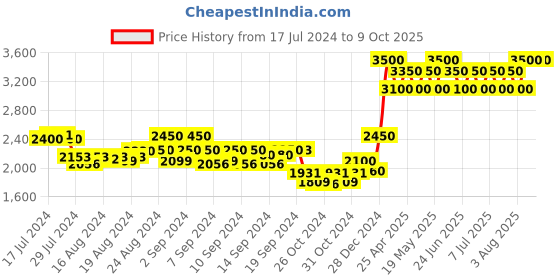 ajio.com cat Others Back Pack cat Price History Graph from 17 Jul 2024 to 4 Oct 2025