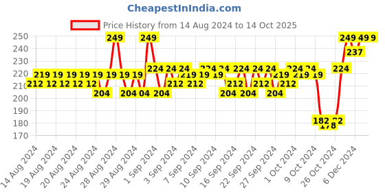 ajio.com puma Cat Outline Quarter Ankle-Length Socks puma Price History Graph from 14 Aug 2024 to 14 Oct 2025