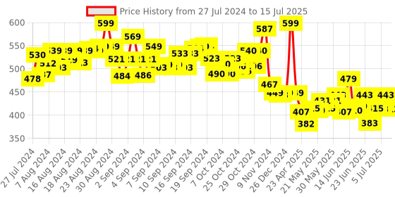 ajio.com mirada Cat Plush Toy mirada Price History Graph from 27 Jul 2024 to 15 Jul 2025