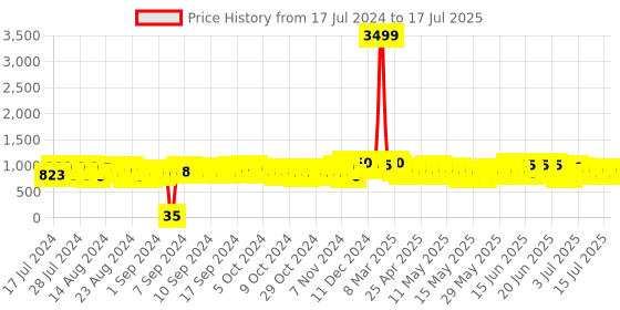 ajio.com i dance Cat Theme Light with Bluetooth Speaker i dance Price History Graph from 17 Jul 2024 to 15 Jul 2025