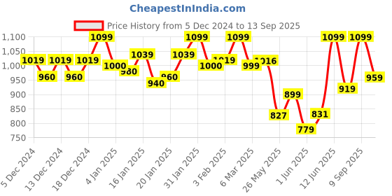 ajio.com catbird Faux Leather Upper Moccasins catbird Price History Graph from 5 Dec 2024 to 13 Sep 2025