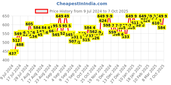 ajio.com catbird Men Slip-On Juttis with Flat Heels catbird Price History Graph from 9 Jul 2024 to 7 Oct 2025