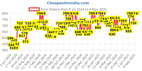 ajio.com catbird Moccasins with Faux leather upper catbird Price History Graph from 5 Jul 2024 to 7 Nov 2025