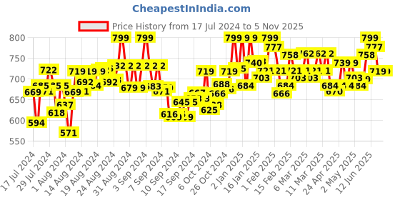 ajio.com catbird Moccasins with Faux leather upper Slip-Ons catbird Price History Graph from 17 Jul 2024 to 5 Nov 2025