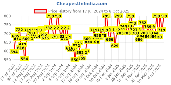 ajio.com catbird Moccasins with Metal Strap catbird Price History Graph from 17 Jul 2024 to 8 Oct 2025