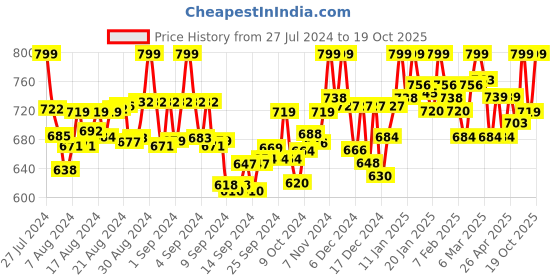 ajio.com catbird Round-Toe Slip-On Loafers catbird Price History Graph from 27 Jul 2024 to 19 Oct 2025