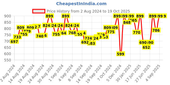 ajio.com catbird Round-Toe Slip On Loafers catbird Price History Graph from 2 Aug 2024 to 18 Oct 2025