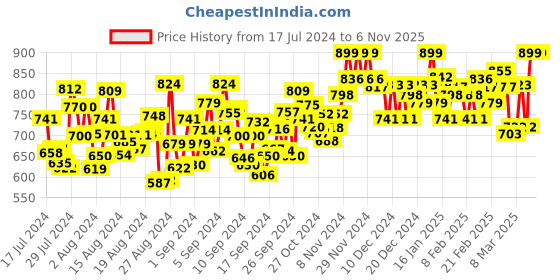 ajio.com catbird Women Ballerinas with Metal Accent catbird Price History Graph from 17 Jul 2024 to 4 Nov 2025