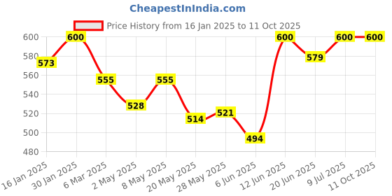 ajio.com catbird Women Clogs Sandal catbird Price History Graph from 16 Jan 2025 to 10 Oct 2025