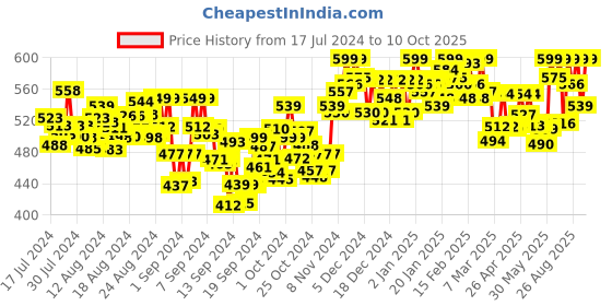 ajio.com catbird Women Multi-Strap Slides catbird Price History Graph from 17 Jul 2024 to 10 Oct 2025